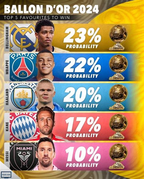 Ballon d'Or Odds Update: Who Leads The Way, Lewandowski.